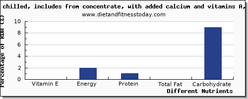 chart to show highest vitamin e in an orange per 100g